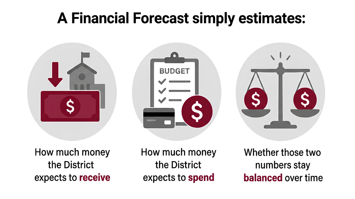Financial Forecast - 1